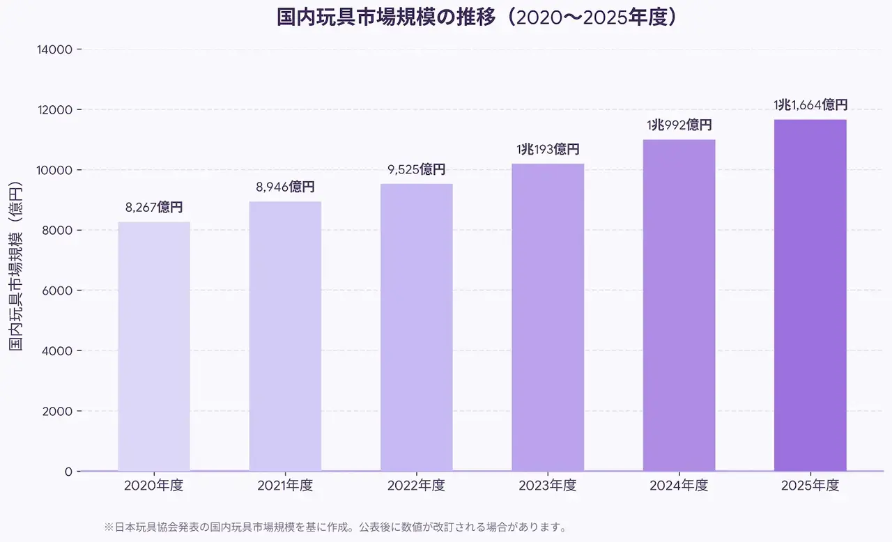 2020〜2025年度の国内玩具市場規模を示す棒グラフ